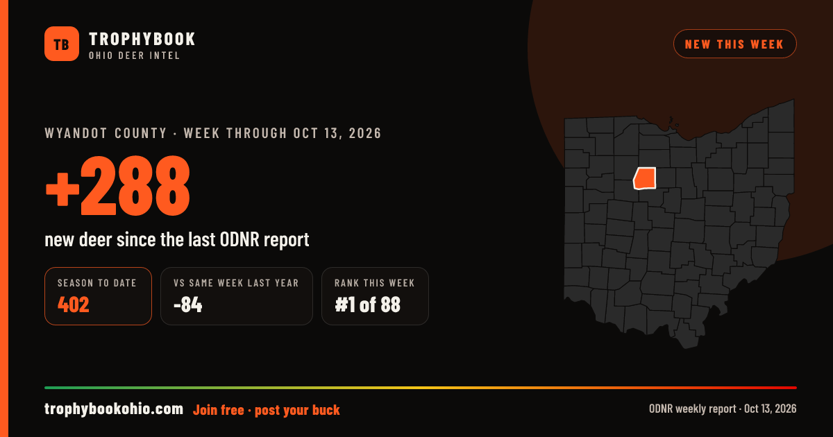 Wyandot County: +288 deer checked in the week through Oct 13, 2026. Season to date: 402.