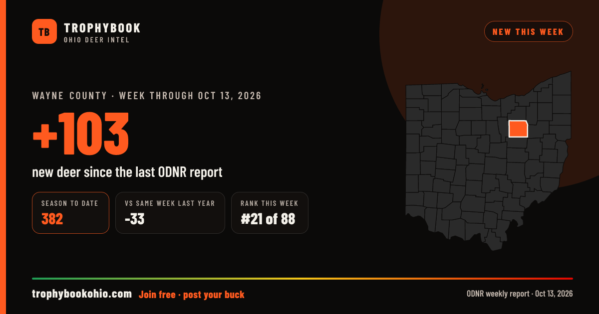 Wayne County: +103 deer checked in the week through Oct 13, 2026. Season to date: 382.