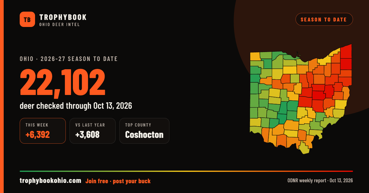 Ohio 2026-27: 22,102 deer checked through Oct 13, 2026 (+6,392 this week).