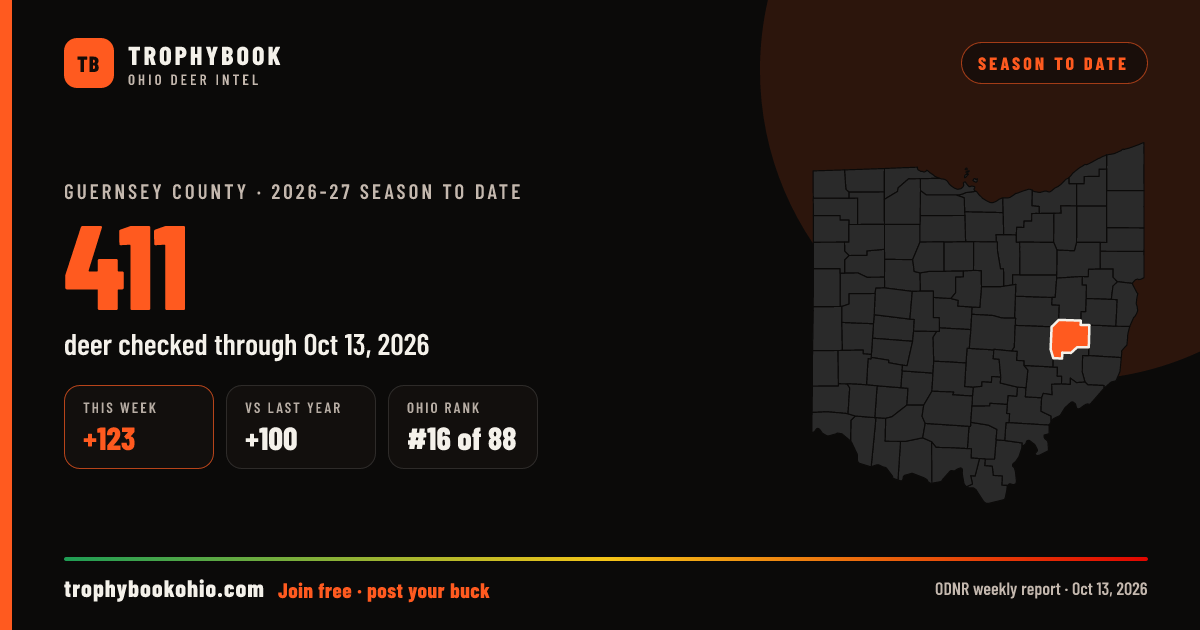 Guernsey County 2026-27: 411 deer checked through Oct 13, 2026 (+123 this week).