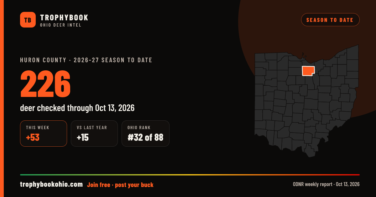 Huron County 2026-27: 226 deer checked through Oct 13, 2026 (+53 this week).
