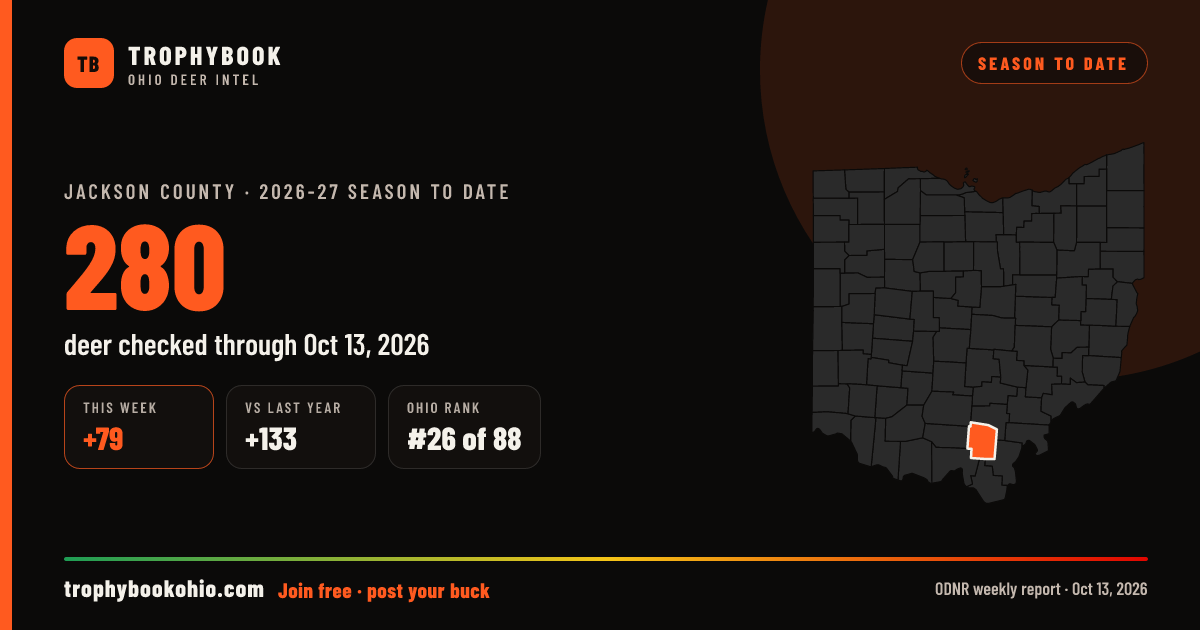 Jackson County 2026-27: 280 deer checked through Oct 13, 2026 (+79 this week).