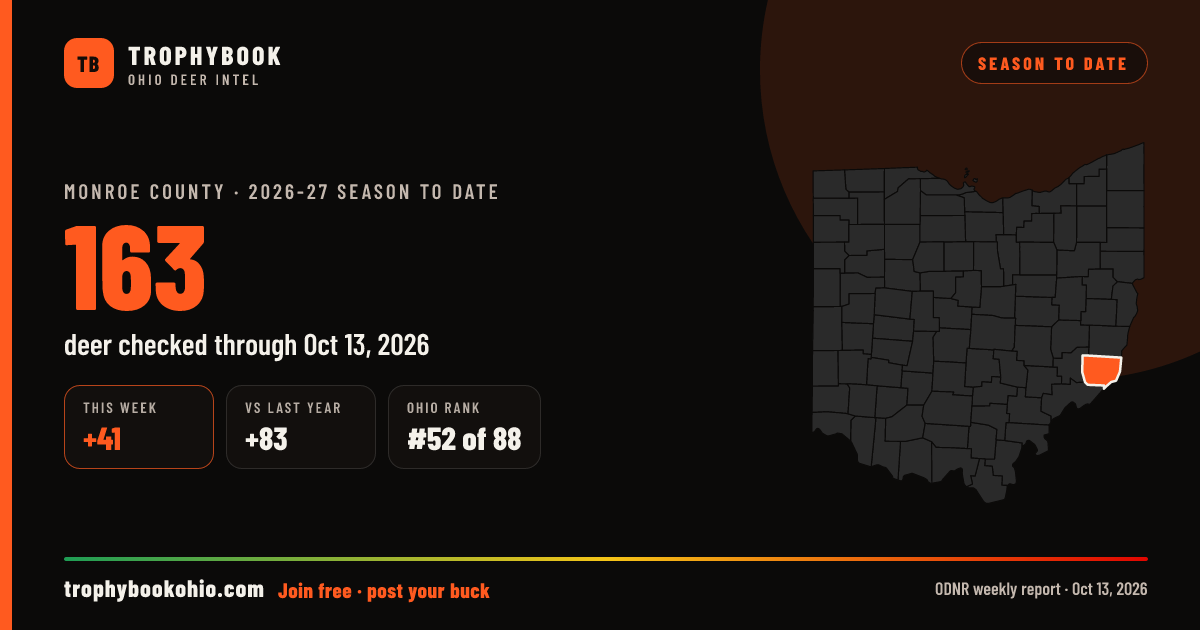 Monroe County 2026-27: 163 deer checked through Oct 13, 2026 (+41 this week).