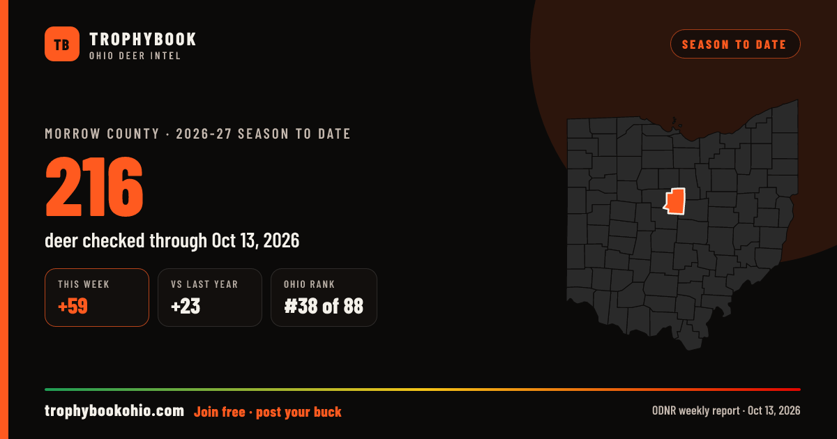 Morrow County 2026-27: 216 deer checked through Oct 13, 2026 (+59 this week).