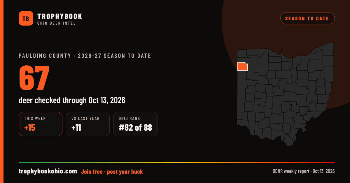 Paulding County 2026-27: 67 deer checked through Oct 13, 2026 (+15 this week).